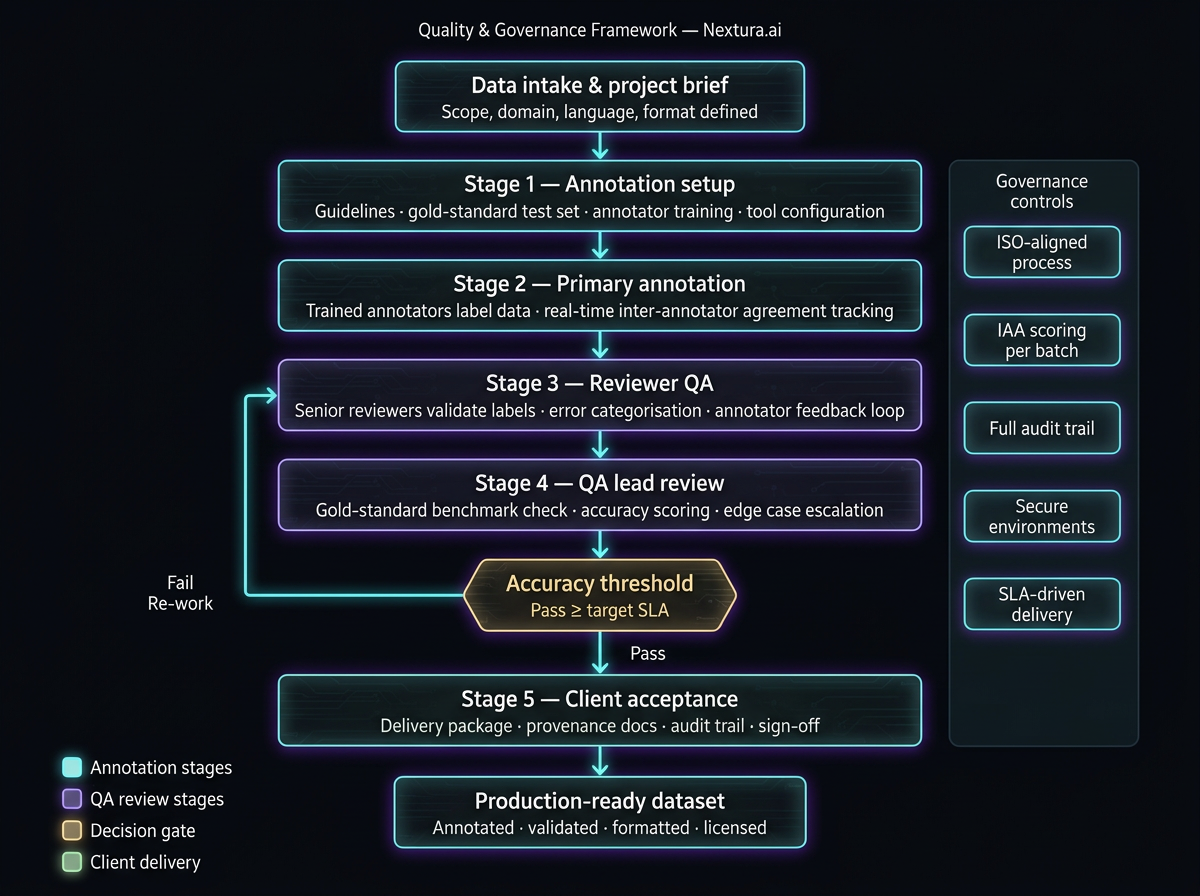Quality & Governance Framework — Nextura.ai annotation pipeline from data intake through client acceptance with ISO-aligned controls